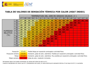 Tabla de valores de sensación térmica por calor